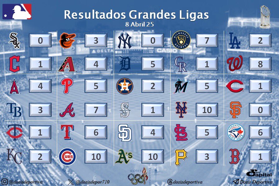 dosisdepor710's tweet photo. Estos son los resultados del #8Abril en la #MLB 

#ArepaPower https://t.co/RPjnZzs58k