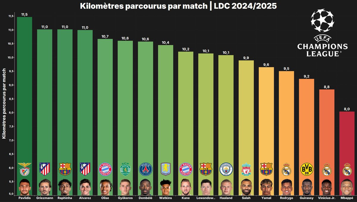 nikop17's tweet photo. Le Ballon Dort 😂

#CeluiDontOnNeDoitPasPrononcerLeNom #LeTiroirCaisseDeBondy #Mbappé https://t.co/ylRSg19aK2