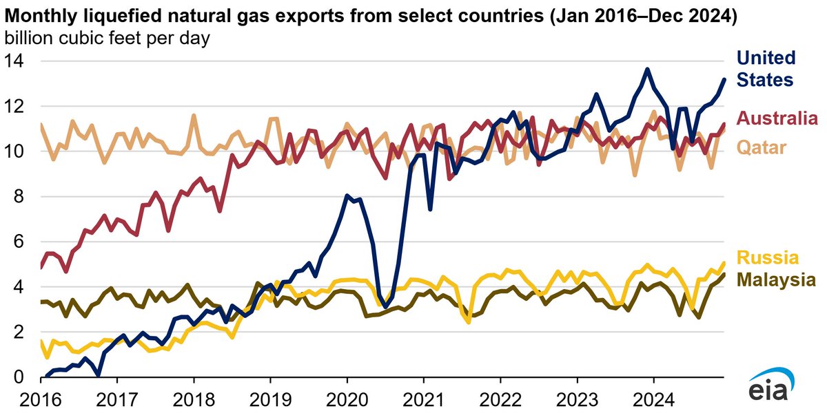 RedaAmrani_'s tweet photo. The United States exported 11.9 billion cubic feet per day (Bcf/d) of liquefied natural gas (LNG) in 2024, remaining the world’s largest LNG exporter. https://t.co/HvkjQ82mrr