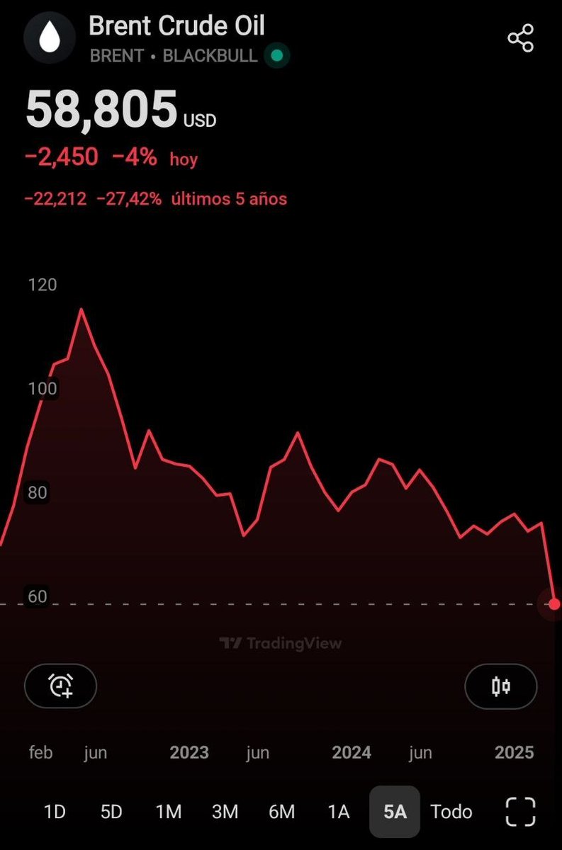 FinanzasArgy's tweet photo. 🚨🛢El precio del barril de petróleo Brent cae por debajo de los 60 dólares por primera vez en más de cuatro años https://t.co/pxMHeiaq4i