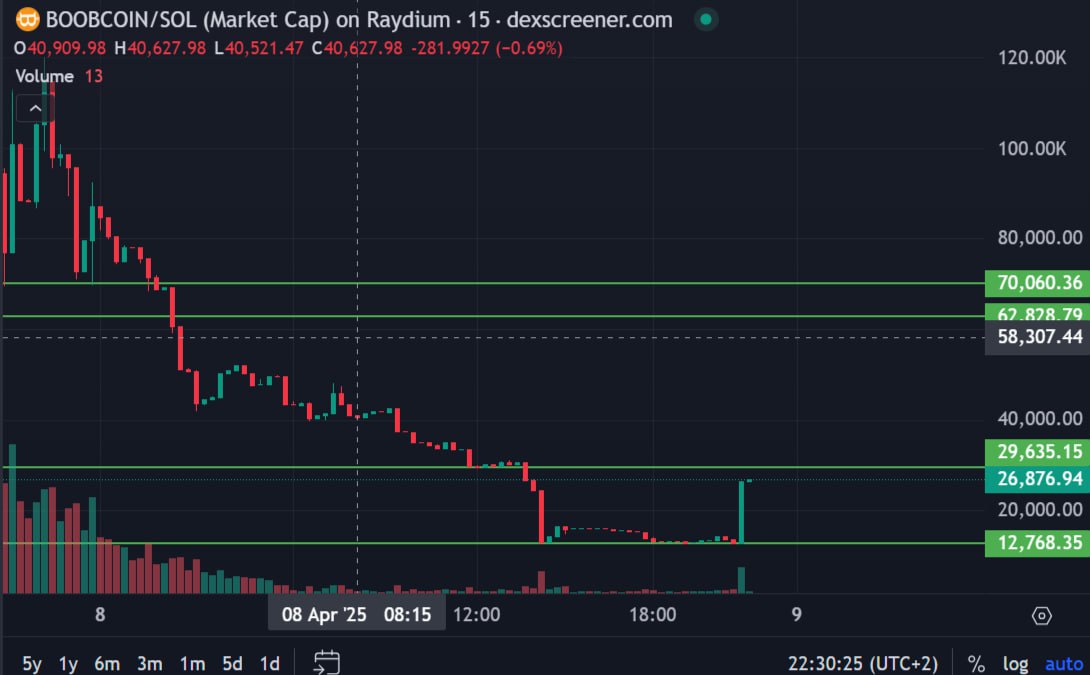 hiroshicryptof's tweet photo. #BOOBCOIN Je vais activer les pub et les volumes. Let's go rentrez viiiiiiiiiiiiiiiiittttttttttttttteeeeeeeeee https://t.co/CpyMMWLJ63 https://t.co/N3ihlcd5pQ