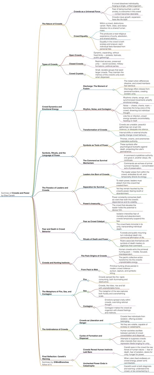 MindBranches's tweet photo. Book Summary: “Crowds and Power”

tap, hold, load 4k https://t.co/l9mhHEg2Sq