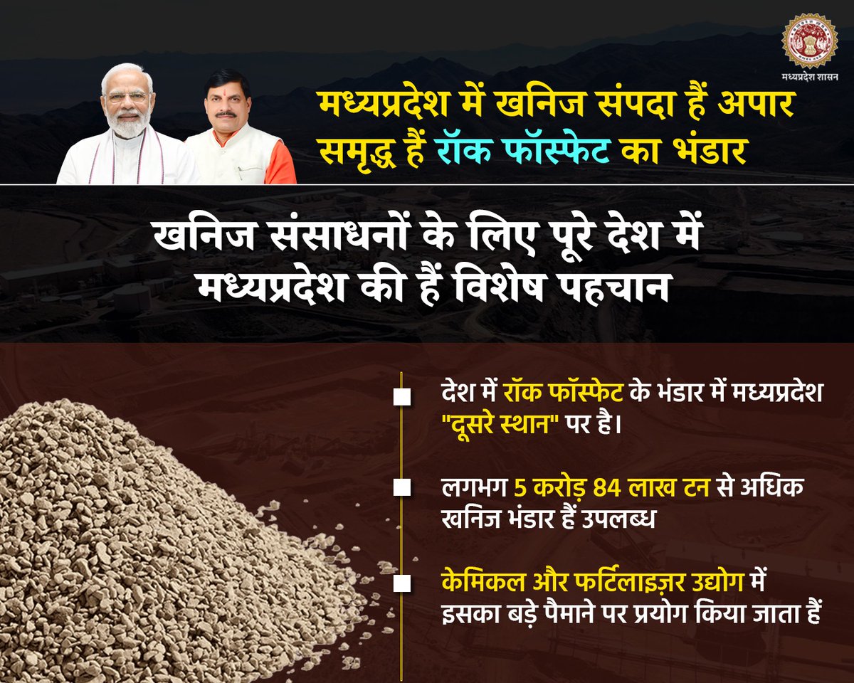 mineraldeptmp's tweet image. मध्यप्रदेश में खनिज संपदा हैं अपार

समृद्ध हैं रॉक फॉस्फेट का भंडार  

      पूरे देश में रॉक फॉस्फेट के भंडार के मामले में मध्यप्रदेश दूसरे स्थान पर है जहां लगभग "5 करोड़ 84 लाख टन से अधिक खनिज भंडार" उपलब्ध हैं।

#cmmadhyapradesh #JansamparkMP #mpmining