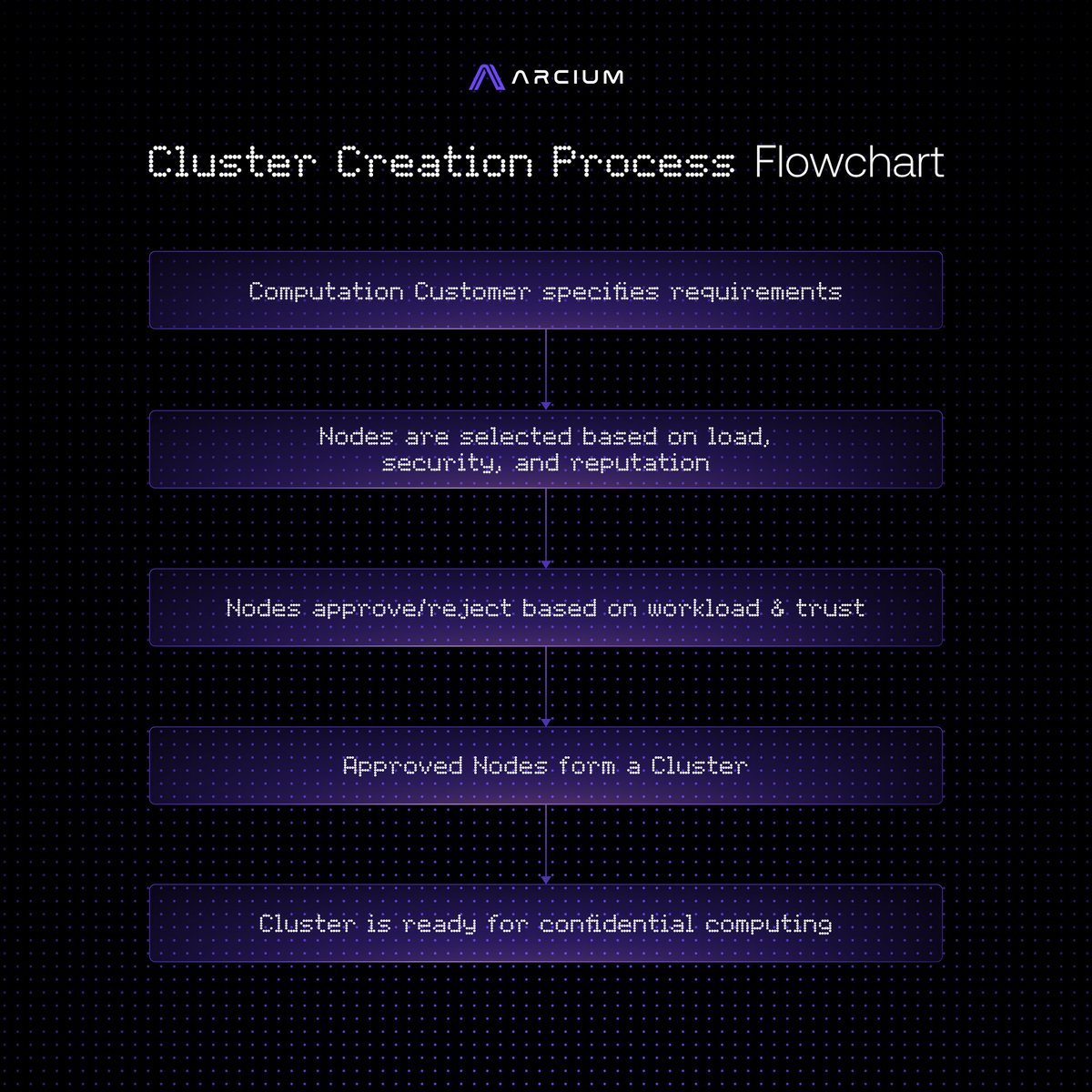 ayden957251's tweet photo. Article 25 for @arcium 

move to Clusters

In the Arcium Network, Clusters are groups of Arx nodes that collaborate to execute confidential computations securely and efficiently. 

Let's explore how these Clusters function and their significance in decentralized computing. 🧵👇 https://t.co/bOa2yOuISR