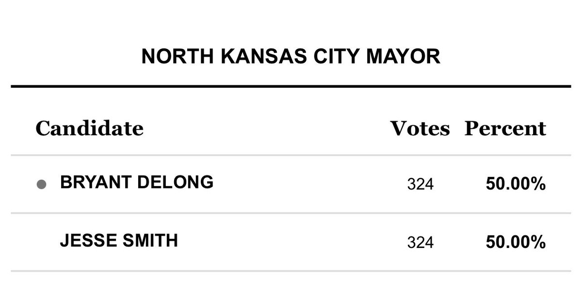 So the election for North Kansas City Mayor ended in a tie. 

My proposed solution?

Rock, paper, scissors at high noon in the town square.