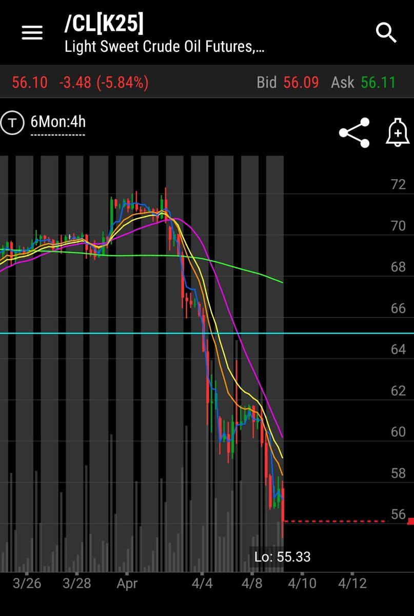 Crude hitting 4 year lows