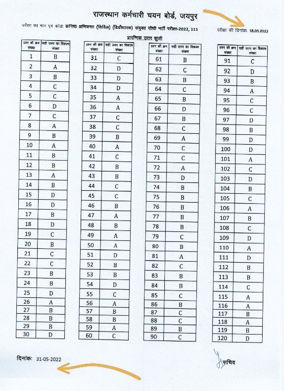 सर जी <a href="/alokrajRSSB/">Alok Raj</a> आखिरी बार जब J.En Exam हुआ तब की है 13 दिन मैं प्रारंभिक उत्तर कुंजी आ गयी लेकिन अब परीक्षा को हुए 2 महीने हो गई लेकिन उत्तर कुंजी जारी नहीं हुई है