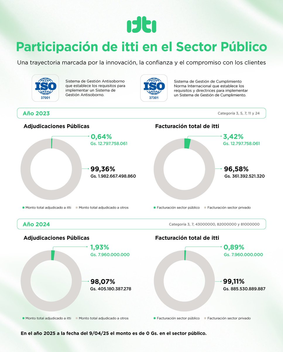 Participación de itti en el Sector Público.

Una trayectoria marcada por la innovación, la confianza y el compromiso con lo clientes.