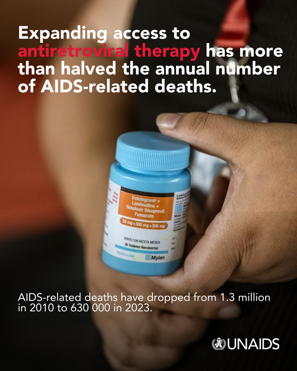 AIDS-related deaths dropped from 1.3M in 2010 to 630,000 in 2023. 

This progress is thanks to expanded access to antiretroviral therapy, largely provided free through public health systems, with domestic and international funding.👏 

We must continue to act in solidarity!