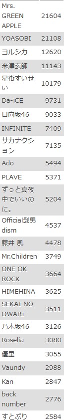 Music_kentei's tweet photo. リニューアル後の実施されてた検定数ランキングです。数値が行われて検定数。
Mrs. GREEN APPLE 21604   YOASOBI 21108   ヨルシカ 12620   米津玄師 11143   星街すいせい 10179   Da-iCE 9731   日向坂46 9033   INFINITE 7409   サカナクション 7135
https://t.co/yGCARo7DB7 https://t.co/kUuQE8BfxM