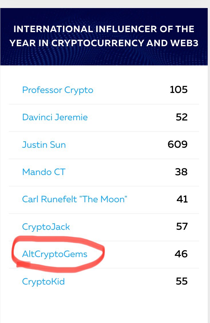 AltCryptoGems's tweet photo. Thrilled to announce we've been nominated for International Influencer of the Year in Crypto &amp; Web3 by the Blockchain Life Foundation! 🌐✨

Massive thanks to our community for the continuous support! 🚀 https://t.co/SI7flF1XDi