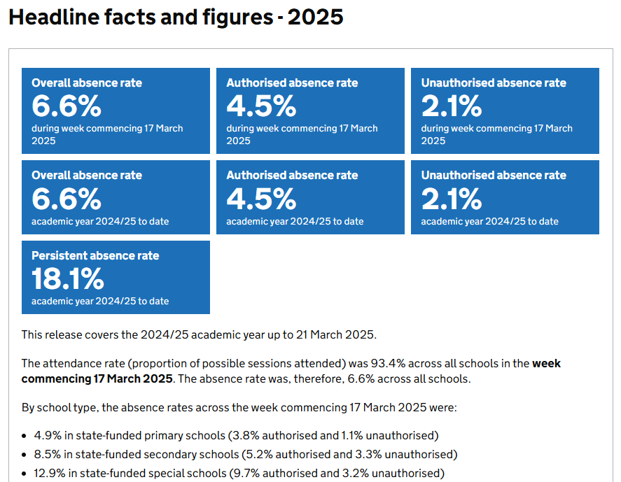 The DfE have released their latest Attendance figures, with state-funded secondary schools currently at an 8.5% absence rate.

You can add your attendance data to Sisra Analytics to see the impact in your own school setting.

Read how in <a href="/BeccaSisra/">Becca Pate</a>'s blog eu1.hubs.ly/H0j3ljy0