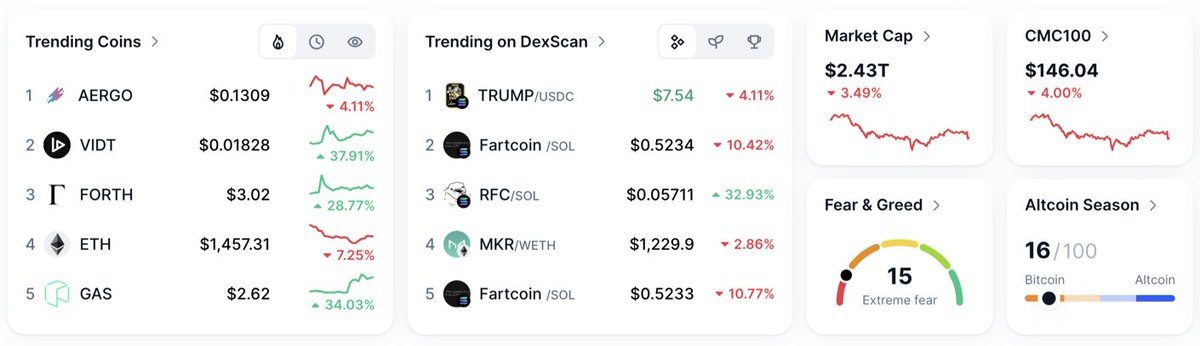 juvoxy's tweet photo. 🚨 Crypto Market in Turmoil! 🚨

Total Market Cap down 3.49% to $2.43T
Fear & Greed Index: 15 — Extreme Fear 🧊

🔻 Top Decliners:
$ETH -7.25% → $1,457
$AERGO -4.11% → $0.1309
$TRUMP -4.11% → $7.54

🚀 Top Gainers:
$VIDT +37.91%
$FORTH +28.77%
$GAS +34.03%

Dex goes wild: $RFC/SOL +32.93%
Altcoin Season: 16/100 — $BTC still dominates.

This isn’t just a dip — it’s a shakeout.
Is this your buy opportunity or warning sign?

#Crypto #Bitcoin #Altcoins