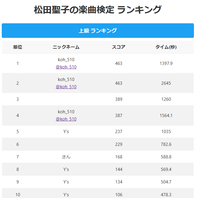 Music_kentei's tweet photo. 現在のところ上級の連続回答最多はkoh_510さんの463問でした。
おめでとうございます！ https://t.co/SGBR0brZ6b