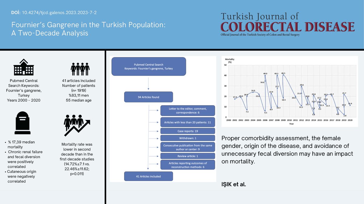Fournier's Gangrene in the Turkish Population:
A Two-Decade Analysis

Link : turkishjcrd.com/articles/doi/t…