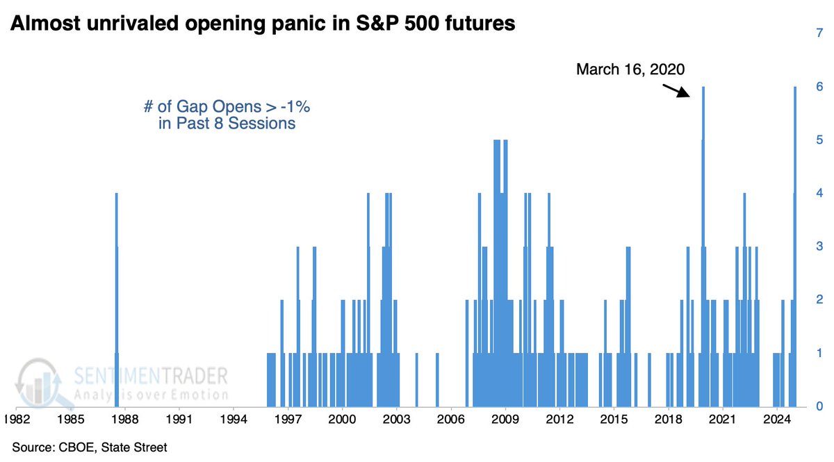 jasongoepfert's tweet photo. If the S&amp;P 500 opens down more than -1%, it will be the 6th gap down that large in 8 days.

Since the 1982 inception of the futures market, it has happened only once before.

The market bottomed 5 days later. https://t.co/GyymZ3L9nO
