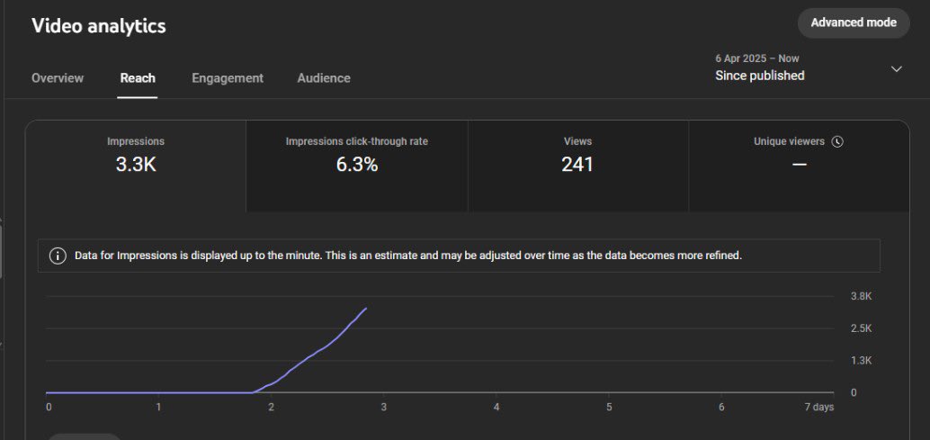 Day 1 of trying Ai Automated Long -Form