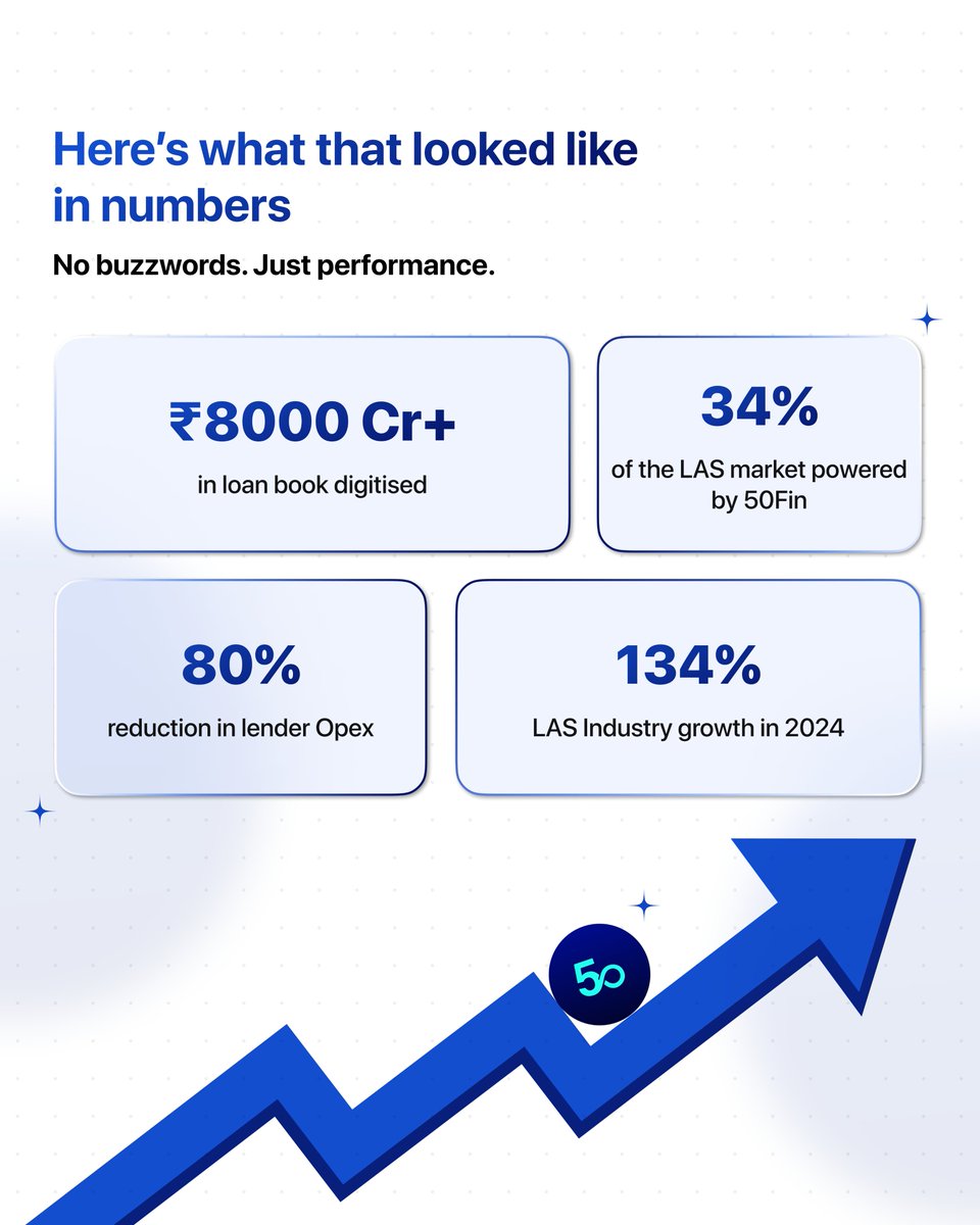 50fintech's tweet photo. FY 2024–25 Highlights at 50Fin 🚀

📍 ₹8000 Cr+ loan book digitised
📍 34% share in the LAS market
📍 80% drop in lender Opex
📍 134% LAS industry growth in 2024

#50Fin #FYHighlights #LendingInfra #LoanAgainstSecurities #Fintech #NBFC #WealthTech #SecuredCredit #DigitalLending https://t.co/hu8lSjbUr5