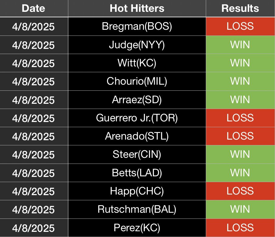 Yoda_Bets's tweet photo. Results from yesterdays sims. Hot hitter list struggled but decent day from totals.

Totals: 10-5 YTD: 36-19
Hitters: 7-5 YTD: 15-9

15 game slate today, cheers 🍻 https://t.co/IfPeybZCH5