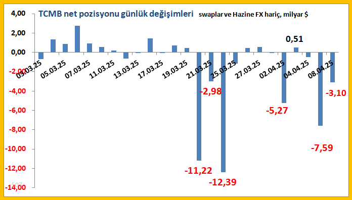 e507's tweet photo. 08/04 Güncel pozisyon +$16,2 milyar (dün: -$3,1)
12 günlük toplam düşüş: -$42,7 milyar
Swap hareketleri dahil. https://t.co/54TKOmJ1jT