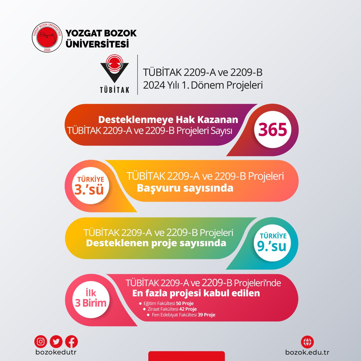 Üniversitemiz, TÜBİTAK proje başvuru sayısında Türkiye’deki üniversiteler arasında 3. olarak büyük bir başarı elden ederken kabul gören proje sayısında ise 365 proje kabulü ile Türkiye 9.’su oldu.

Ayrıntılar⤵️
bozok.edu.tr/haber/t%C3%BCb…