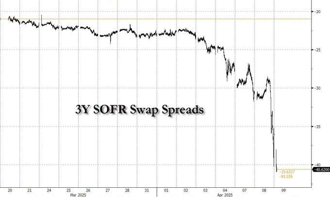There's one logical answer to what's happening here:

The "basis trade" is being unwound. So, what is it?

The basis trade is a strategy hedge funds use to "arbitrage" the small gaps between prices of cash Treasuries and futures.

This typically involves LEVERAGE of up to 100X.