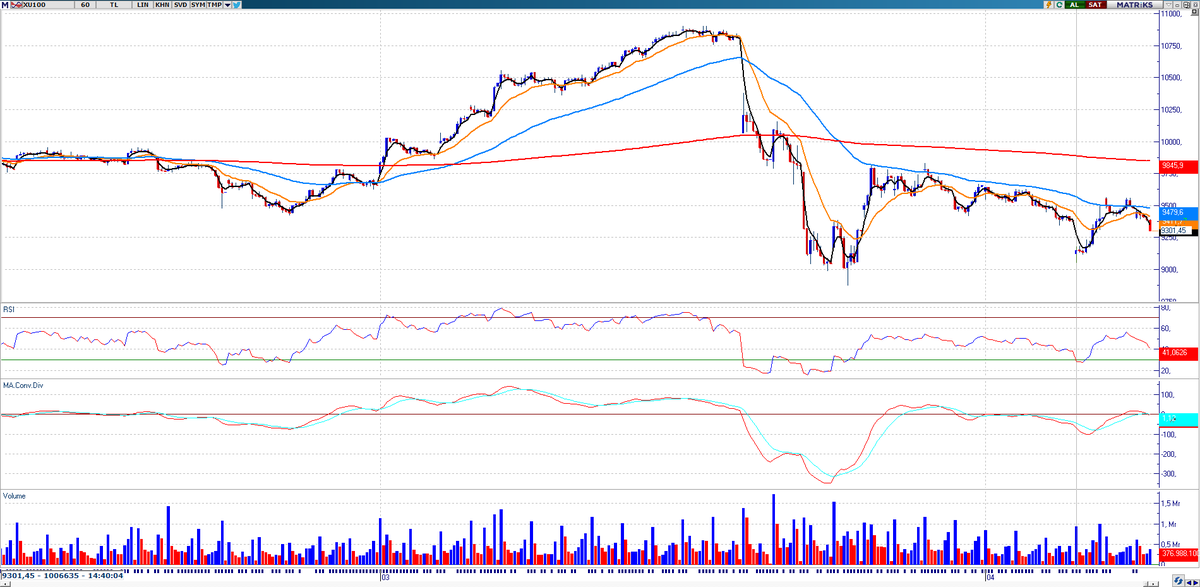 mavi ortalama üstünde kalamazsan haberler bahane olur.!!!
gene dünyaya nazaran güzel duruyor bist.

#bist100 #BIST30 

#AEFES #AKBNK #ALARK #ARCLK #ASELS #ASTOR #BIMAS #BRSAN 
#CCOLA #CIMSA #DOAS #DOHOL #EKGYO #ENJSA #ENKAI #EREGL
#FROTO #GARAN #GUBRF #HALKB #HEKTS #ISCTR #KCHOL