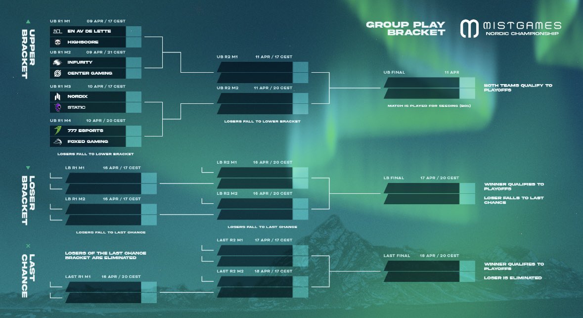 Centergaming (@centergaming_) on Twitter photo <a href="/MistGamesgg/">MistGamesgg</a> Nordic Championship!!
Center vs <a href="/InfurityGG/">INFURITY GAMING</a> 21:00
📺twitch.tv/mistgamesgg
Selveste <a href="/fibb0cs/">Sondre Gjerde</a> på casten 🔥🥰
Dette blir show!! #CENTER <a href="/MistGamesgg/">MistGamesgg</a> Nordic Championship!!
Center vs <a href="/InfurityGG/">INFURITY GAMING</a> 21:00
📺twitch.tv/mistgamesgg
Selveste <a href="/fibb0cs/">Sondre Gjerde</a> på casten 🔥🥰
Dette blir show!! #CENTER