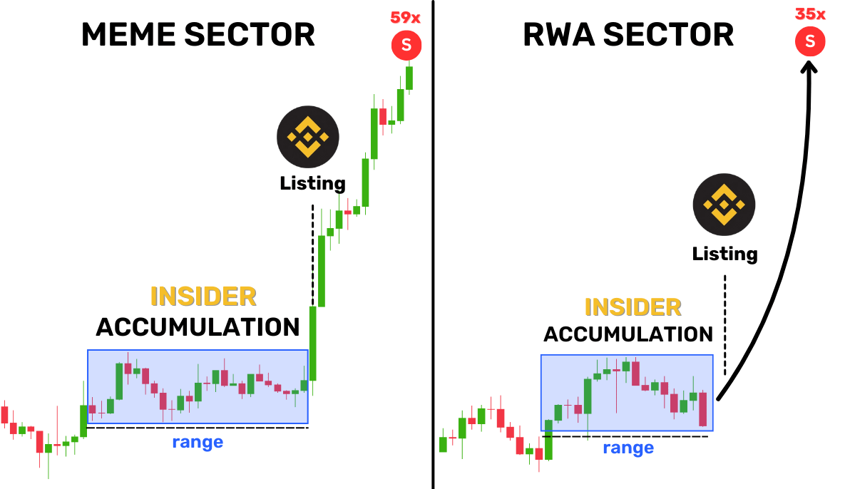 rektfencer's tweet photo. Binance insiders printed millions by simply being early

Now they quietly moved into the RWA sector

Most retail traders still sleep on this narrative

🧵: 5 RWA projects that can easily do 5-50x in May 👇 https://t.co/88Dnm1J1lw