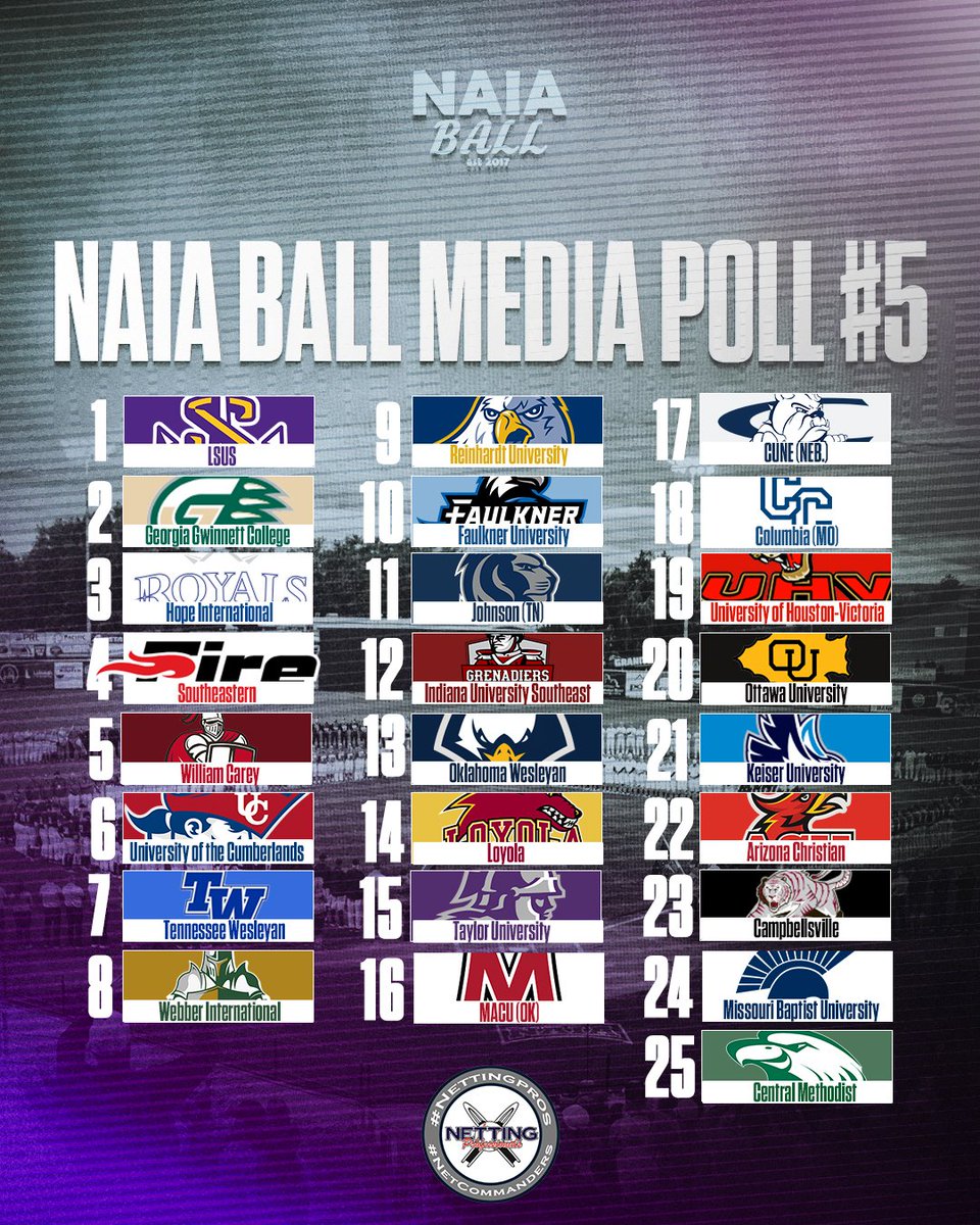 NAIA Ball (@naiaball) on Twitter photo ๐จThe 5th #NAIABall Media Poll is out! (voted on 4/7)
LSU Shreveport remains #1.
Missouri Baptist rejoins the Media Poll at #24.
Johnson is the biggest mover, up 8 spots.
All of #NAIABal coverage of top 25 polls is brought to you by <a href="/NettingPros/">Netting Professionals ๐๏ธ</a>! ๐จThe 5th #NAIABall Media Poll is out! (voted on 4/7)
LSU Shreveport remains #1.
Missouri Baptist rejoins the Media Poll at #24.
Johnson is the biggest mover, up 8 spots.
All of #NAIABal coverage of top 25 polls is brought to you by <a href="/NettingPros/">Netting Professionals ๐๏ธ</a>!