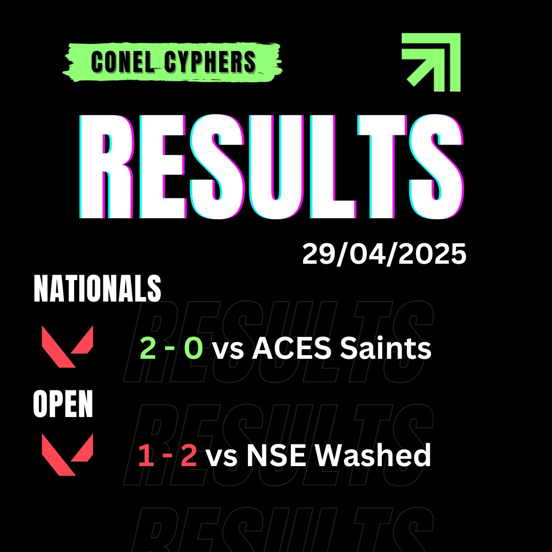 CONEL Cyphers (@conelesports) on Twitter photo ๐ขWe are through to the Regional Finals!๐ข
Valorant Nationals team takes the semi-final with a clean 2-0 vs <a href="/AceSaintsVal/">ACE Saints Valorant</a>
Unfortunately the Valorant Open team lost the Open Grand Final 2-1. GG's to <a href="/NSE_Swindon/">NorthStarEsports</a> for a very INTeresting series ๐
๐ขWe are through to the Regional Finals!๐ข
Valorant Nationals team takes the semi-final with a clean 2-0 vs <a href="/AceSaintsVal/">ACE Saints Valorant</a>
Unfortunately the Valorant Open team lost the Open Grand Final 2-1. GG's to <a href="/NSE_Swindon/">NorthStarEsports</a> for a very INTeresting series ๐