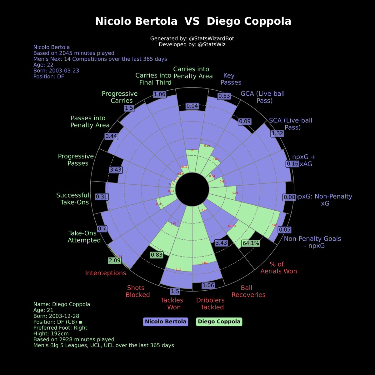 StatsWizardBot's tweet photo. 🟣 Nicolo Bertola 🟣 ⚔️ 🟢 Diego Coppola 🟢
⚽️ Check out the detailed comparison. If you enjoy my analysis, please consider supporting my work! Every contribution helps. 🙏 [Donate: https://t.co/SiELyrRNMF] Thank you! https://t.co/Q0lmqam1Zi