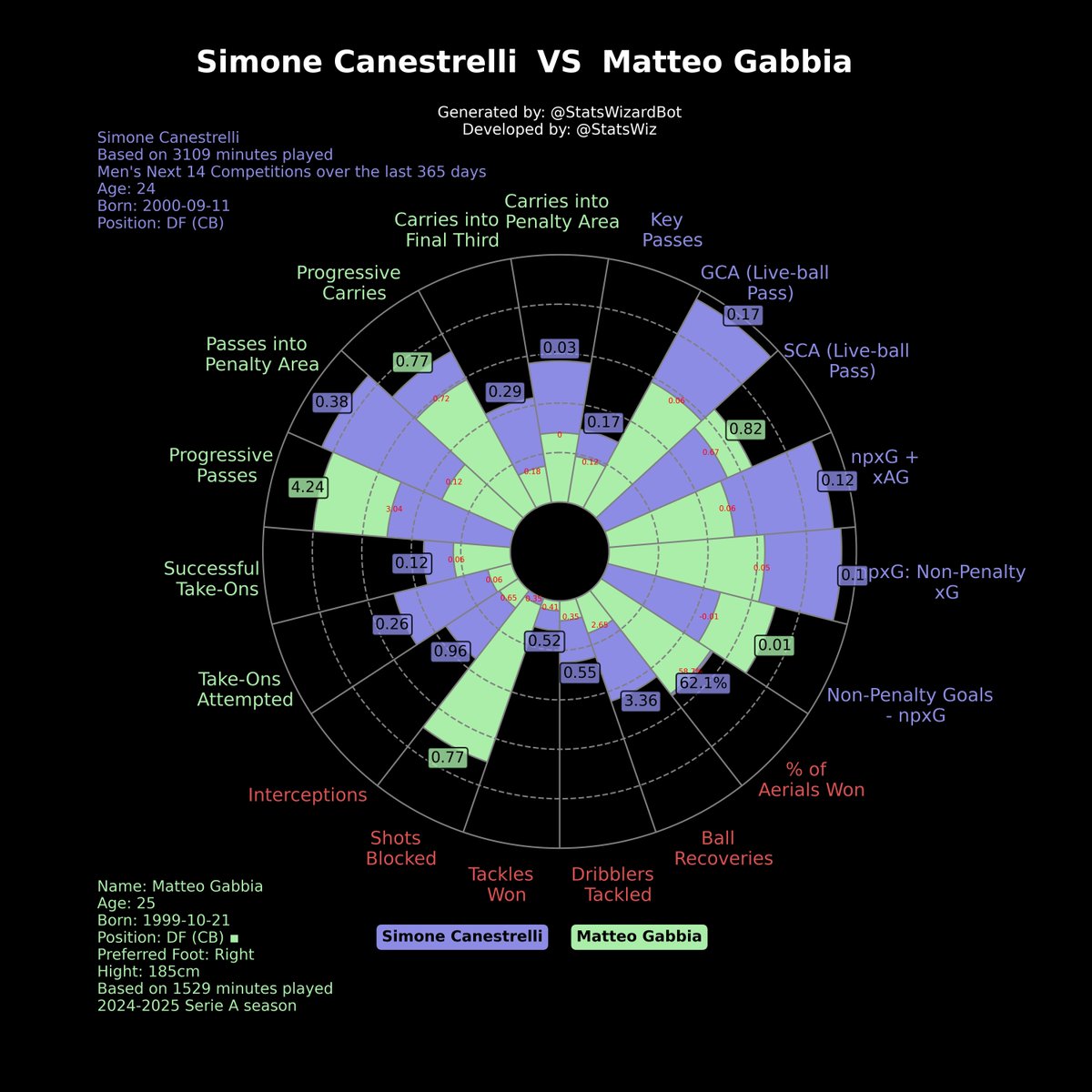 StatsWizardBot's tweet photo. 🟣 Simone Canestrelli 🟣 ⚔️ 🟢 Matteo Gabbia 🟢
⚽️ Check out the detailed comparison. If you enjoy my analysis, please consider supporting my work! Every contribution helps. 🙏 [Donate: https://t.co/SiELyrRNMF] Thank you! https://t.co/ftdeoaHYAG