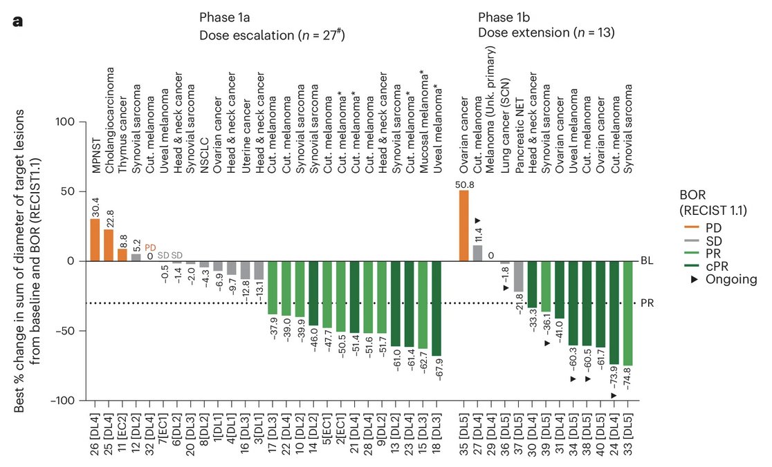 This is honestly kinda amazing from targeting just one tumor specific pMHC

Requires a shift to targeting many pMHCs using many different (possibly personalized) TCRs but this feels like the a gradient ascent breadcrumb towards general purpose curative therapies.