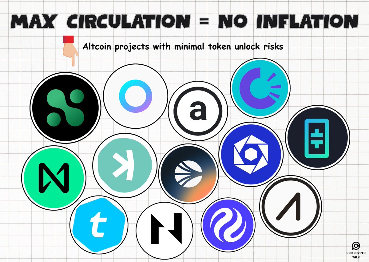 Altcoins > 90% Circulating Supply : $S : 100% $DAG : 100% $TLOS : 100%  $NEURAL : 100% $TRAC :100% $THETA : 100% $AIOZ : 99.8% $AR : 99.17% $INJ :  97.5% $