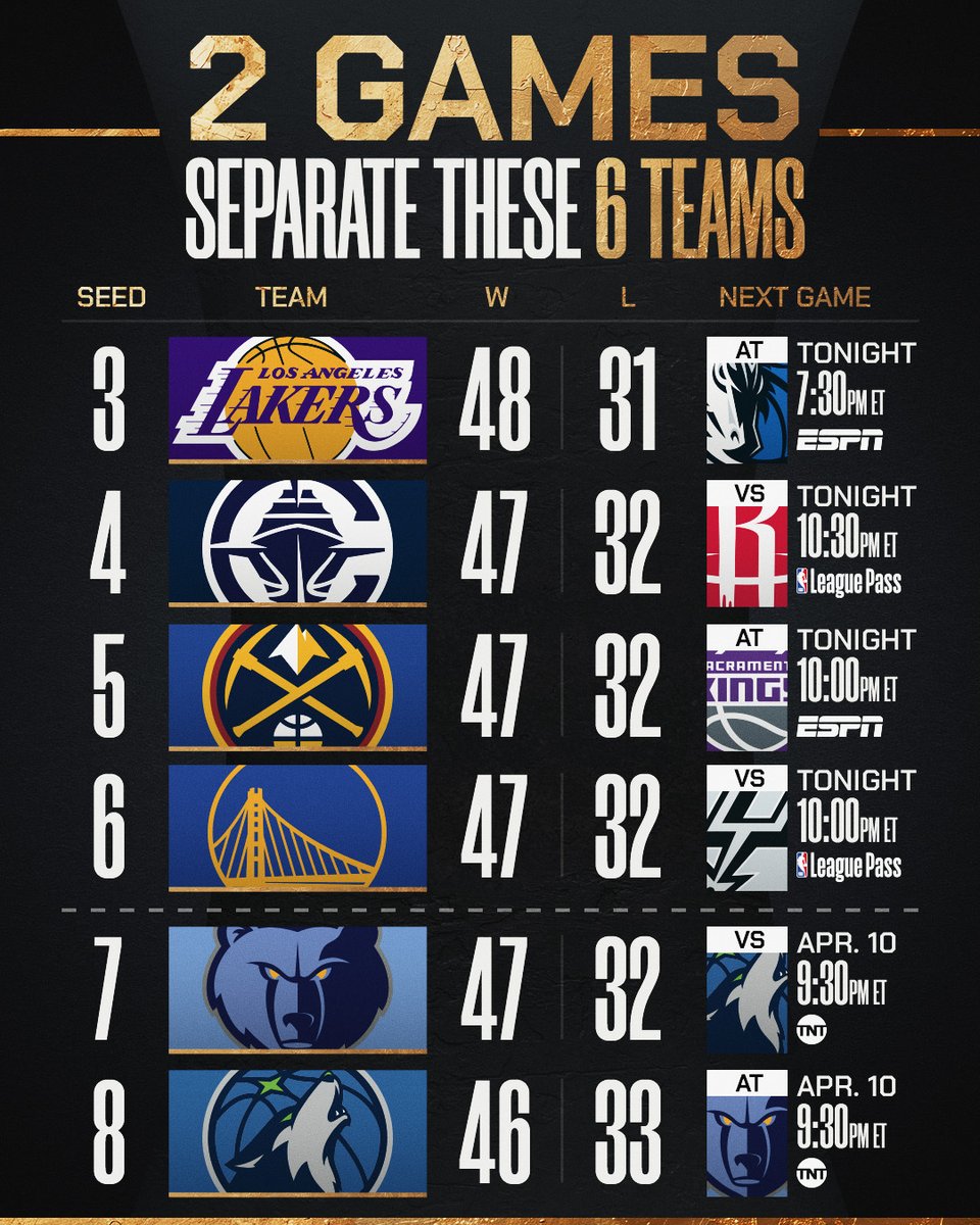 NBA's tweet photo. With three games left in the regular season, only two games separate 3 through 8 in the West! 🍿

Four automatic playoff spots are still up for grabs in the Western Conference. Four of the six squads are back in action tonight on ESPN and NBA League Pass. https://t.co/3MCXw11Vcn