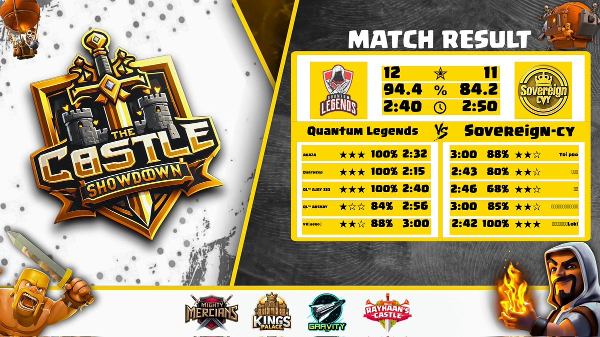 QL__Esports's tweet photo. Last few days results, including 2 pws 👨‍🍳🔥

Unity cup week 4✅
The castle showdown ro64✅
French clash cup ro128❌
Titans war league week 4✅ https://t.co/gACKr1xEpQ