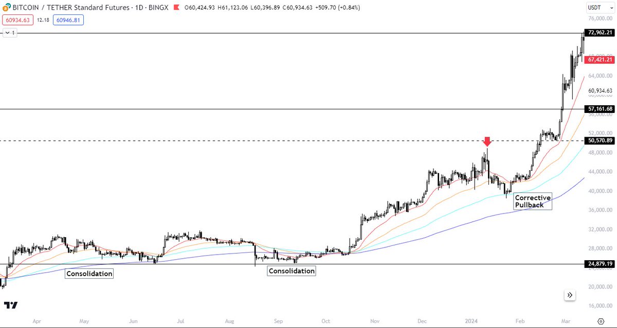 3.2 مؤشرات التداول

في مؤشرات معينة تساعدك تتعرف على الـ Pullbacks

بهذا المثال باستخدام المتوسطات المتحركة (Moving Averages)، نقدر نلاحظ ارتداد تصحيحي (Corrective Pullback)