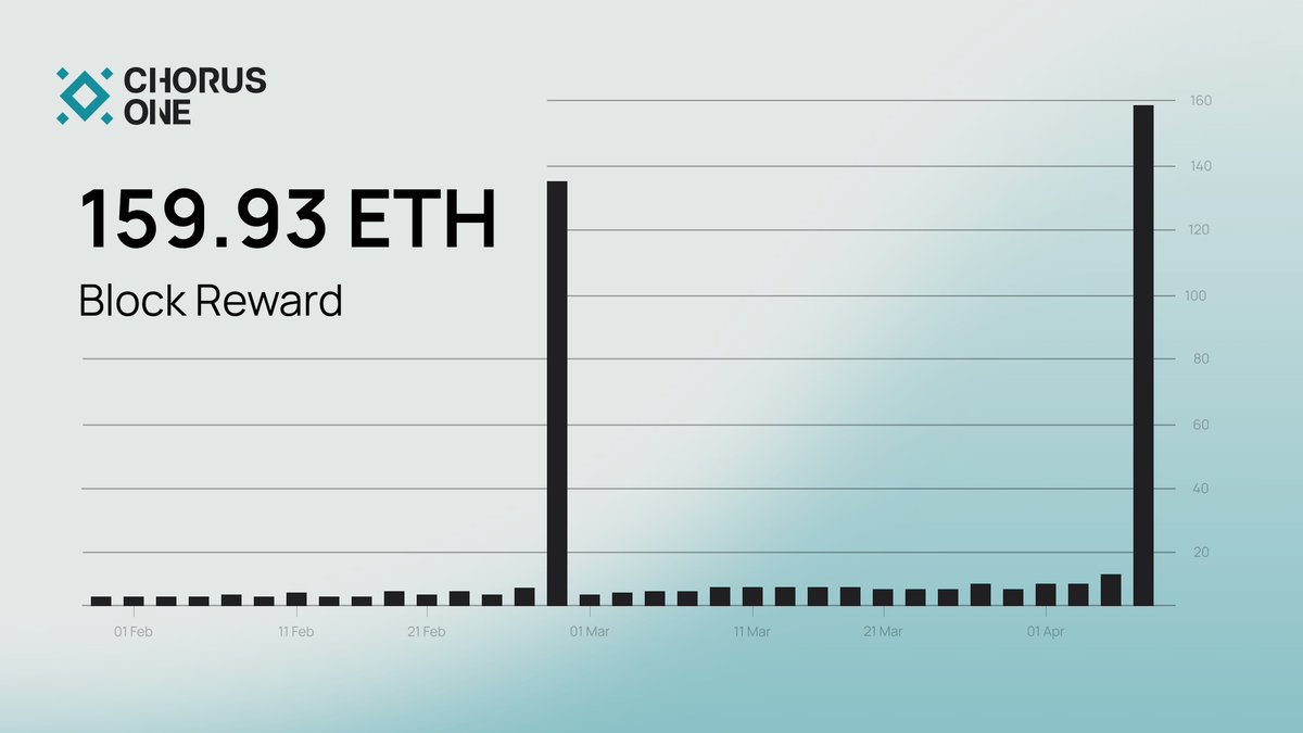 ChorusOne's tweet photo. We just captured another massive block reward of 159.93 ETH, briefly boosting staker returns from ~3% APY to ~81%!

Congratulations to everyone staking with us. You just experienced the power of efficient, strategic staking.

Don’t miss out! Stake now: 👇
https://t.co/WwHQ19ikbt https://t.co/9g9bLiptJF