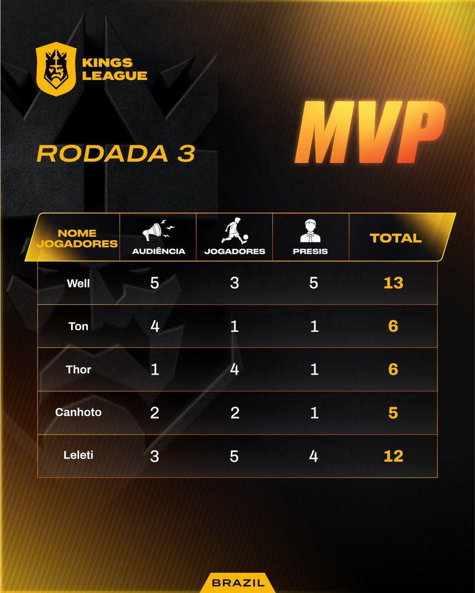 Kings_LeagueBR's tweet photo. Assim ficou a votação. 👀 https://t.co/lBmmk9pg6V