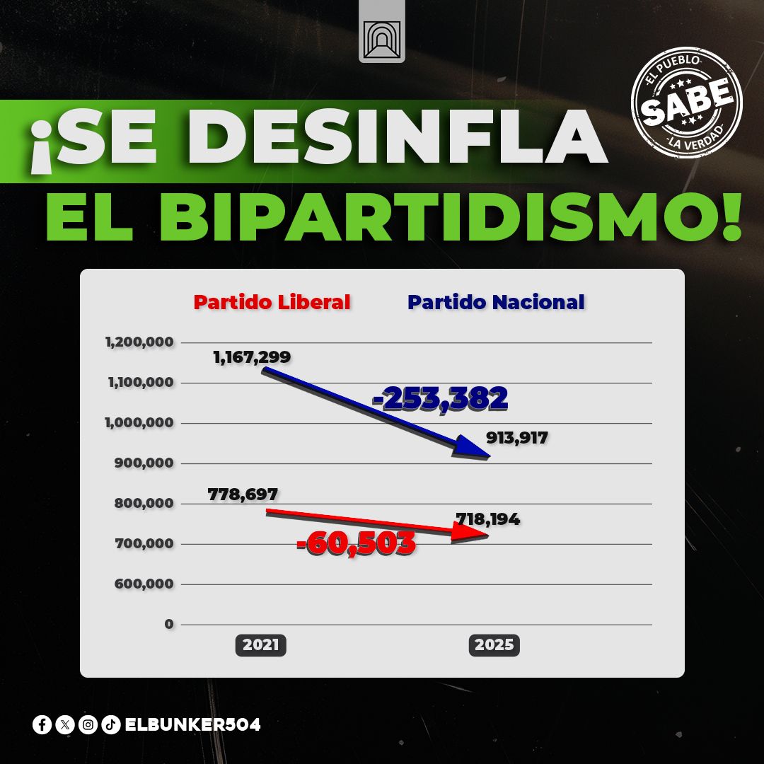 🚨¡Un bipartidismo en declive!🚨

Los datos oficiales proporcionados por el CNE confirman la reducción del caudal electoral del bipartidismo en comparación con las elecciones internas de 2021.  Su historia los persigue y poco a poco, van perdiendo el apoyo del pueblo hondureño 📉