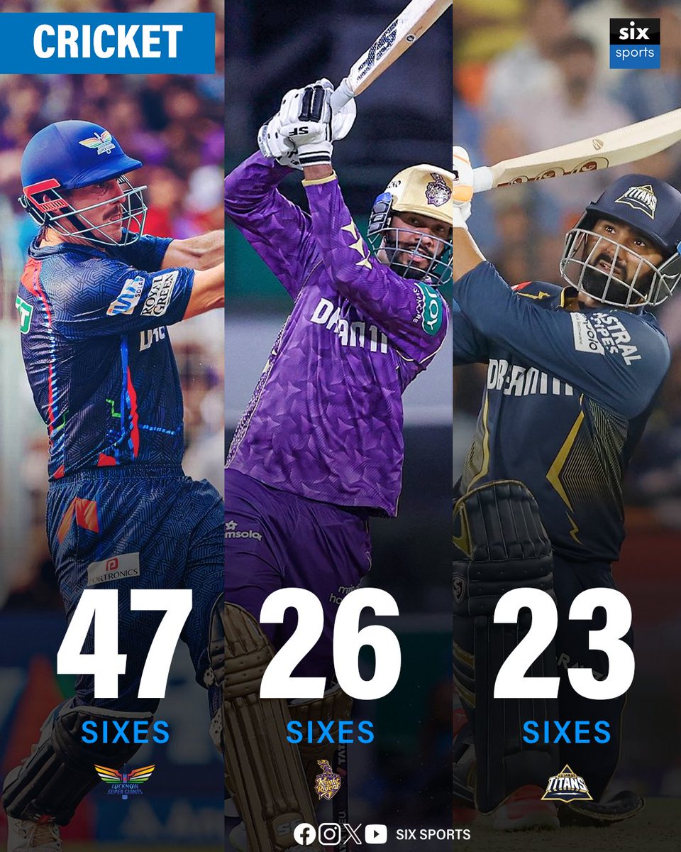 SixSportsIndia's tweet image. BIG HITTERS OF THE SEASON! 🏏🔥

🔹 47 SIXES – Lucknow Super Giants
🔹 26 SIXES – Kolkata Knight Riders
🔹 23 SIXES – Gujarat Titans

#IPL2025 #SixMachine #CricketFever #LSG #KKR #GT #SixSports