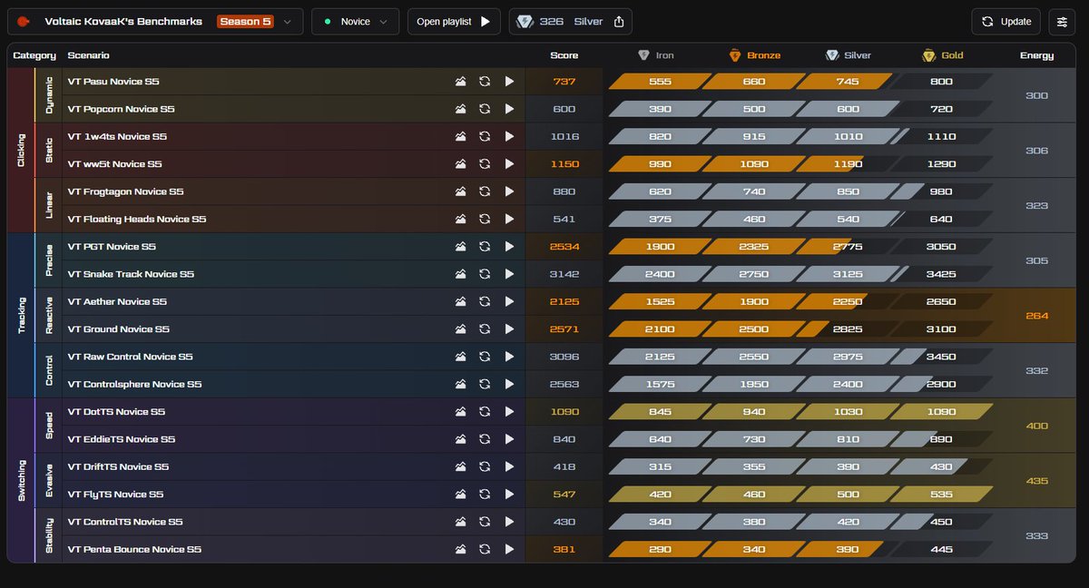 ssJABBAs's tweet image. day 3, I wanted to check for any small improvements, and thankfully, there are some! While they may be tiny, they’re definitely there, and it’s a step in the right direction. lets get that silver complete.  #kovaaks #noobs