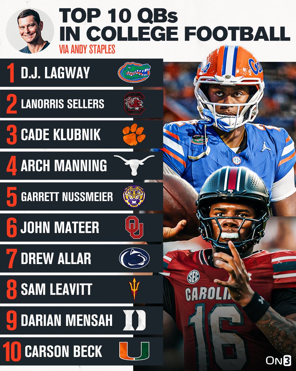 On3 (@on3sports) on Twitter photo NEW: Top 10 College Football QBs via <a href="/Andy_Staples/">Andy Staples</a>🎯
Do you agree? 🤔
on3.com/news/top-10-co… NEW: Top 10 College Football QBs via <a href="/Andy_Staples/">Andy Staples</a>🎯
Do you agree? 🤔
on3.com/news/top-10-co…