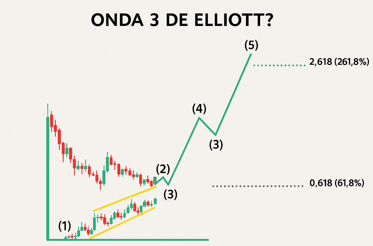 📈 Potential Elliott Wave 3 in Play?  $TUT
After a prolonged correction, the asset is showing strength by breaking out of an ascending wedge with low volume — a sign of seller exhaustion. Point (2) may have marked the end of the corrective phase, setting the stage for an