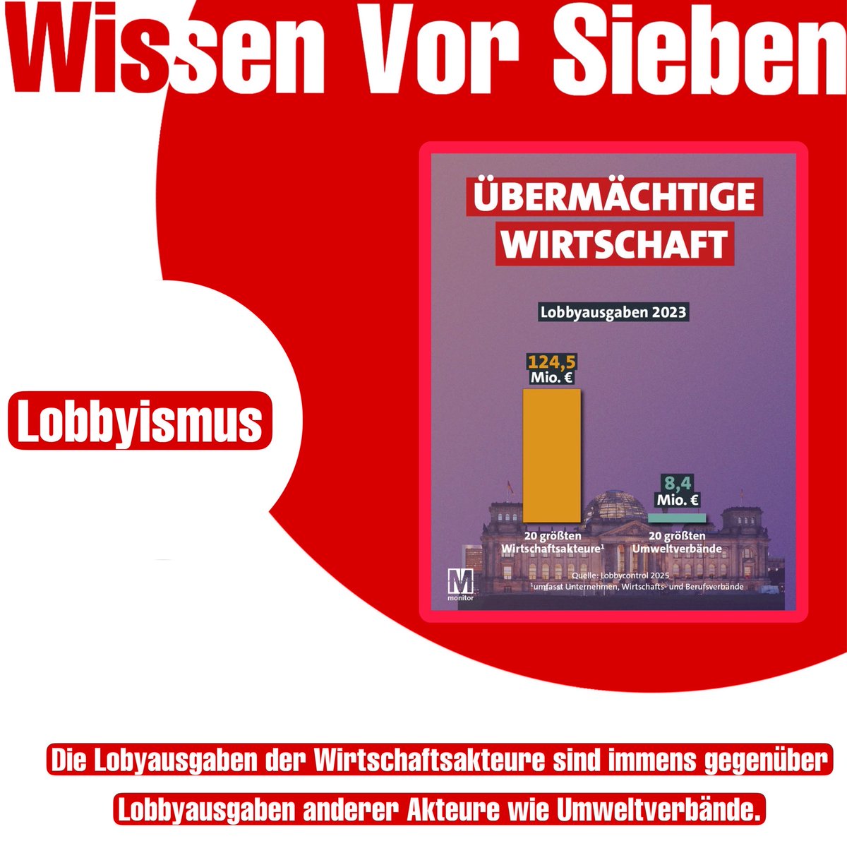 hexe2020's tweet image. #WissenVorSieben

Die Lobyausgaben der Wirtschaftsakteure sind immens gegenüber Lobbyausgaben anderer Akteure wie Umweltverbände.

#Lobbyismus 

Quelle: #Lobbycontrol 2025, Monitor