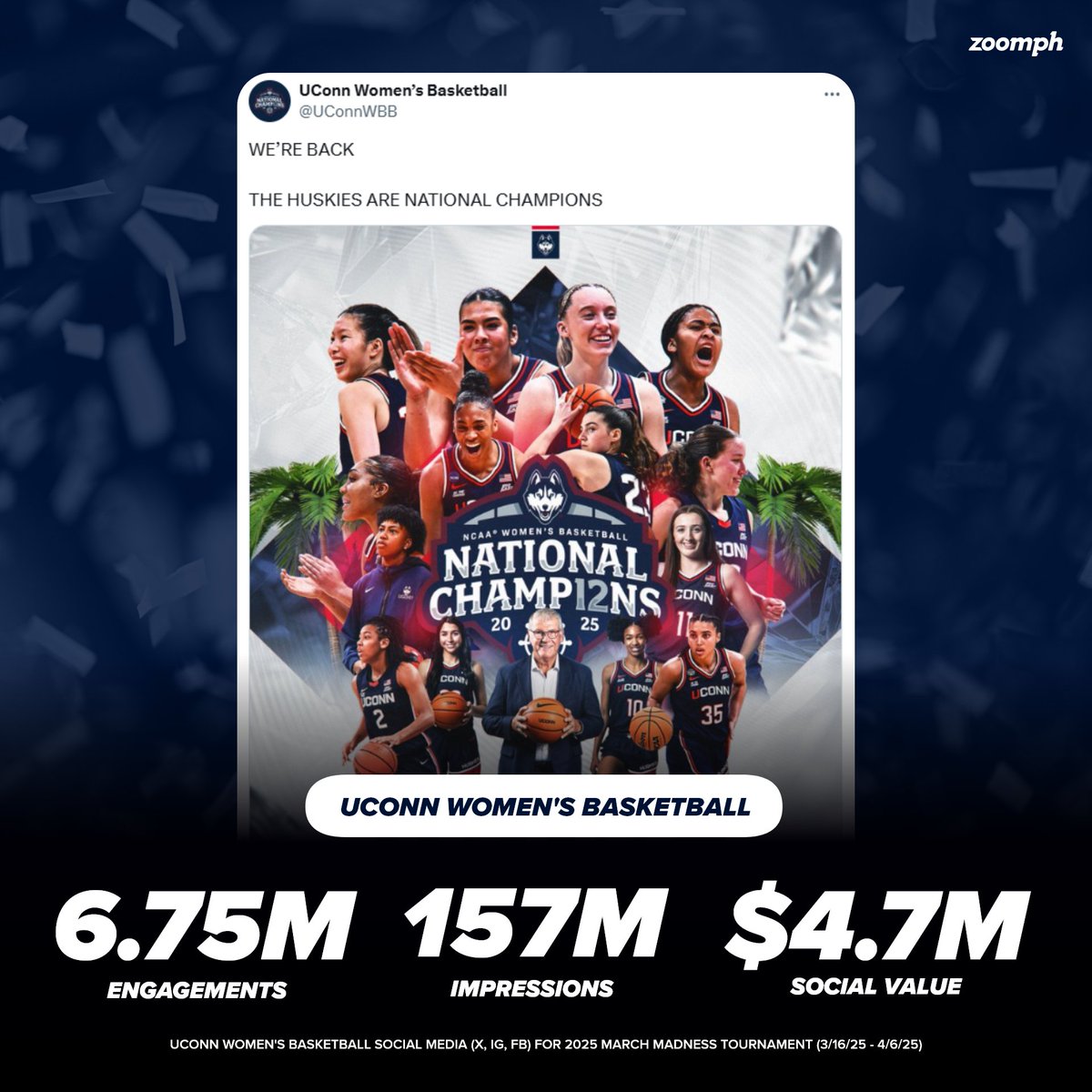 Zoomph's tweet photo. This #MarchMadness @UConnWBB was the #1 team on social media across both the men's and women's tournaments 👏

➖70% more impressions &amp; 162% more engagement than men's champion
➖120% more impressions &amp; 168% more engagement than last year's women's champion https://t.co/srJriTSIVO