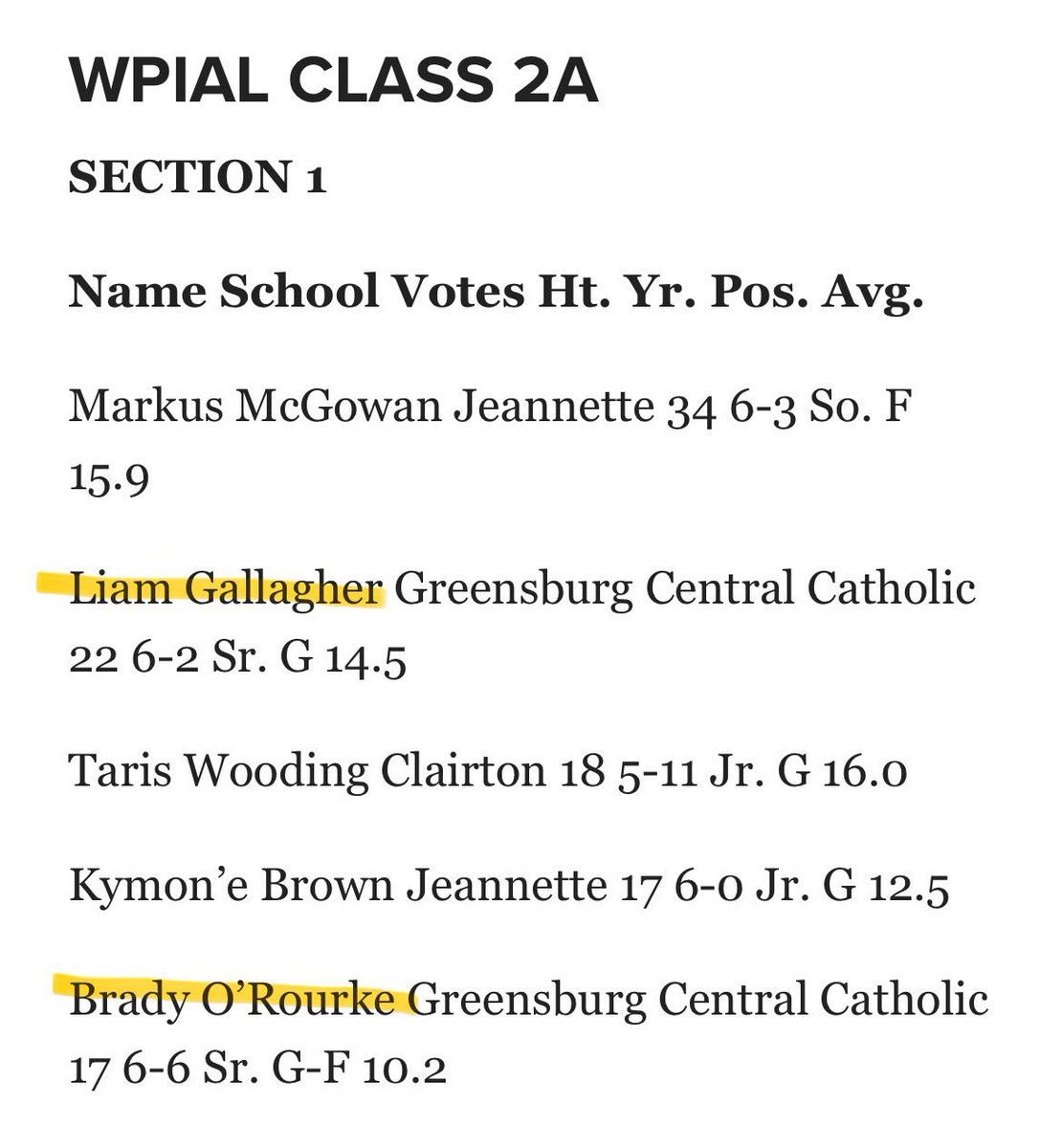 Brady O’Rourke (@orourke_brady22) on Twitter photo Congrats Liam! 1st team all section! Congrats Liam! 1st team all section!