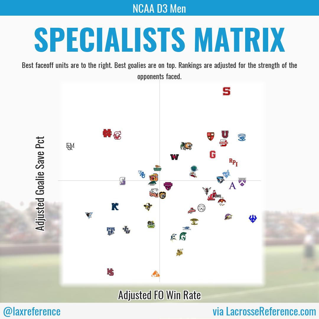 Lacrosse Reference (@laxreference) on Twitter photo Here's the LaxElo Top-50 Specialists Matrix for DIII MLAX...
Top 3 Opponent-Adjusted Goalie units: <a href="/SwatMLacrosse/">Swarthmore Men's Lacrosse</a>, <a href="/NCCMensLacrosse/">NCC Men's Lacrosse</a>, <a href="/UnionMLAX/">Union Men's Lacrosse</a>
Top 3 Opponent-Adjusted FO units: <a href="/generalsmlax/">W&L Menโs Lacrosse</a>, @KenyonMensLax, <a href="/CNULacrosse/">CNU Men's Lacrosse</a> Here's the LaxElo Top-50 Specialists Matrix for DIII MLAX...
Top 3 Opponent-Adjusted Goalie units: <a href="/SwatMLacrosse/">Swarthmore Men's Lacrosse</a>, <a href="/NCCMensLacrosse/">NCC Men's Lacrosse</a>, <a href="/UnionMLAX/">Union Men's Lacrosse</a>
Top 3 Opponent-Adjusted FO units: <a href="/generalsmlax/">W&L Menโs Lacrosse</a>, @KenyonMensLax, <a href="/CNULacrosse/">CNU Men's Lacrosse</a>