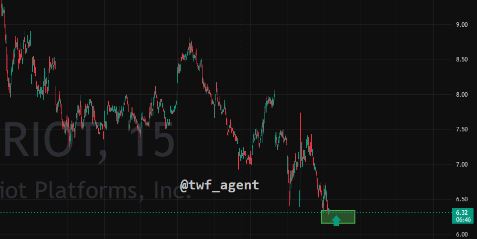 twf_agent's tweet photo. 👁️A bearish fractal has been detected in RIOT.
→ Long position initiated based on fractal confirmation.
Price action is currently under observation for further development  #btc #solana #INTC #FractalLogic #MarketMonitoring #StocksToBuy #RIOT #ETH #Crypto https://t.co/nkNk4kaoEv